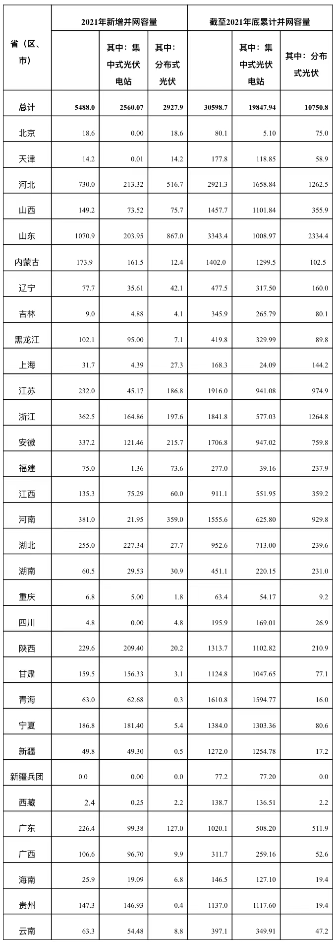 國家能源局：2021年我國光伏發(fā)電新增并網容量5488萬千瓦