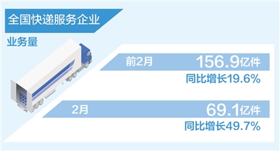 2月快遞服務企業(yè)業(yè)務量69.1億件 同比增長49.7%