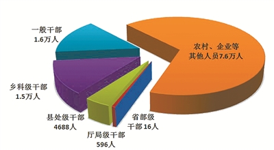 今年一季度全國紀(jì)檢監(jiān)察機(jī)關(guān)處分省部級干部16人