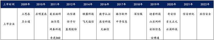 越來越多機(jī)構(gòu)布局網(wǎng)安，“跟風(fēng)”還是“價(jià)值”投資？