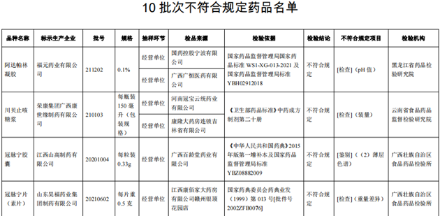 10批次藥品不合規(guī)！涉小兒感冒顆粒、川貝止咳糖漿等