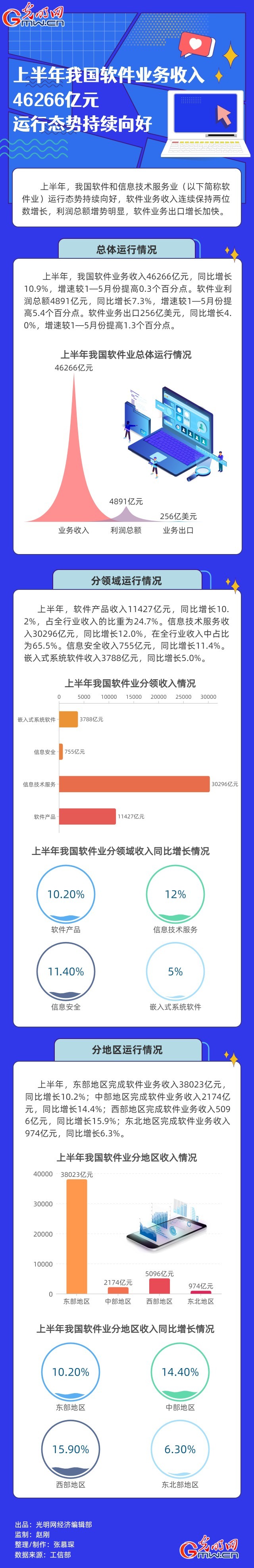 經(jīng)濟(jì)半年報(bào)|【數(shù)據(jù)圖解】上半年我國(guó)軟件業(yè)務(wù)收入46266億元 運(yùn)行態(tài)勢(shì)持續(xù)向好