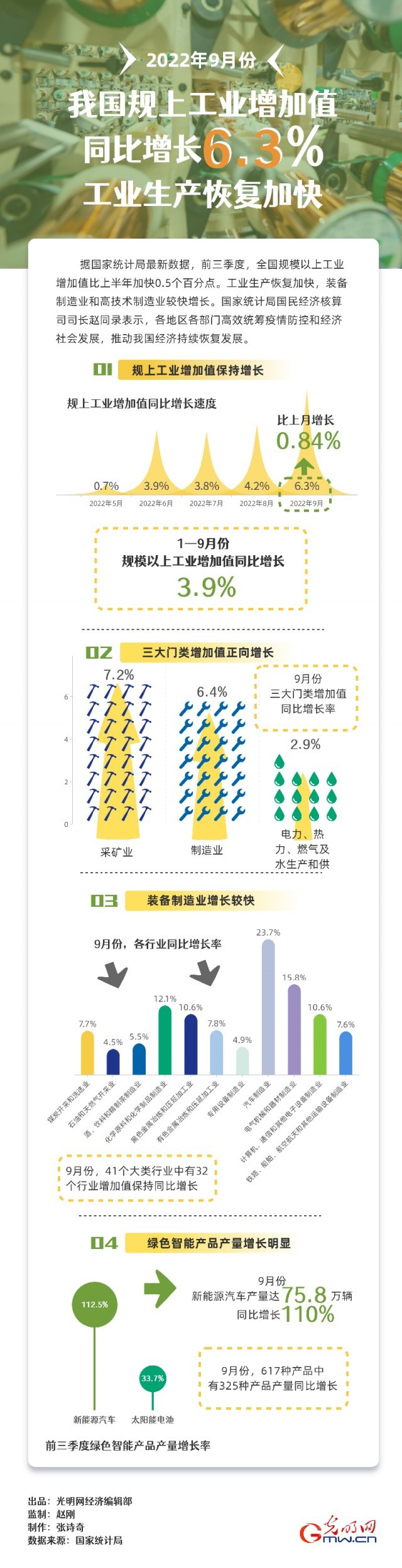 數(shù)據(jù)圖解｜9月我國規(guī)上工業(yè)增加值同比增長6.3% 工業(yè)生產恢復加快