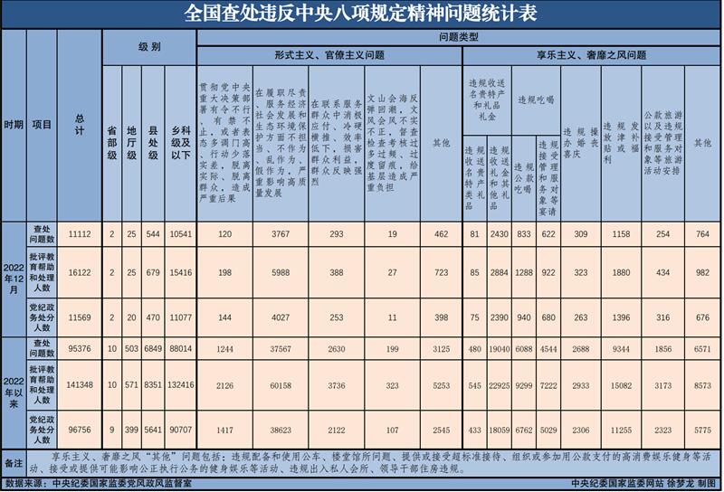 2022年全國(guó)查處違反中央八項(xiàng)規(guī)定精神問(wèn)題95376起