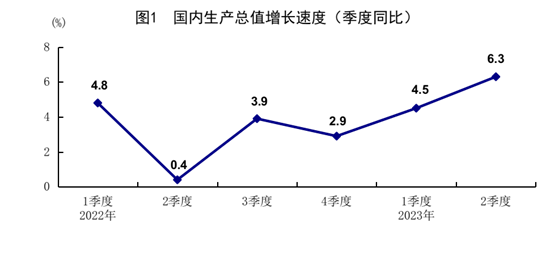 國家統(tǒng)計局：2023年上半年國民經(jīng)濟恢復(fù)向好