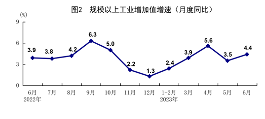 國家統(tǒng)計局：2023年上半年國民經(jīng)濟恢復(fù)向好