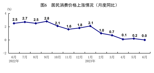 國家統(tǒng)計局：2023年上半年國民經(jīng)濟恢復(fù)向好