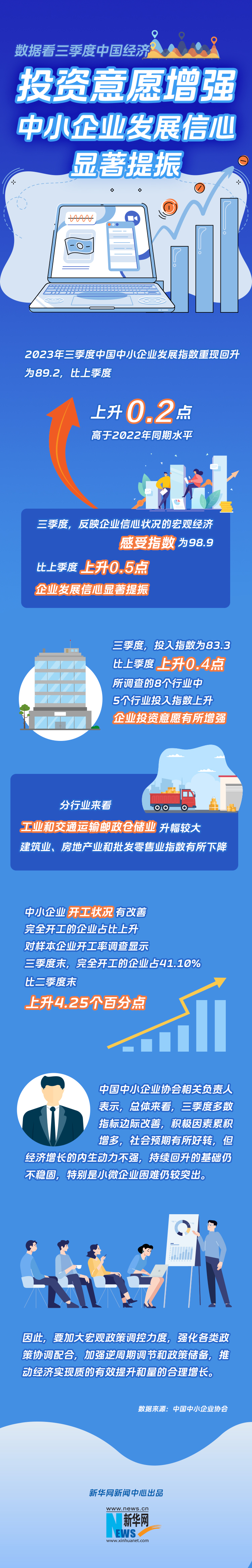 投資意愿增強(qiáng)——中小企業(yè)發(fā)展信心顯著提振