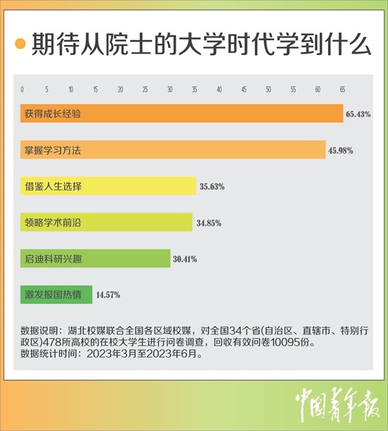 超七成受訪大學生困惑如何找準人生方向