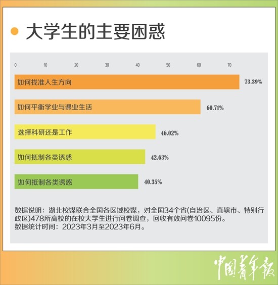 超七成受訪大學生困惑如何找準人生方向