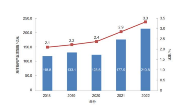 　2018-2022年廣東省海洋新興產(chǎn)業(yè)增加值及占海洋產(chǎn)業(yè)增加值比重  　　【圖源：《廣東海洋經(jīng)濟(jì)發(fā)展報告（2023）》】