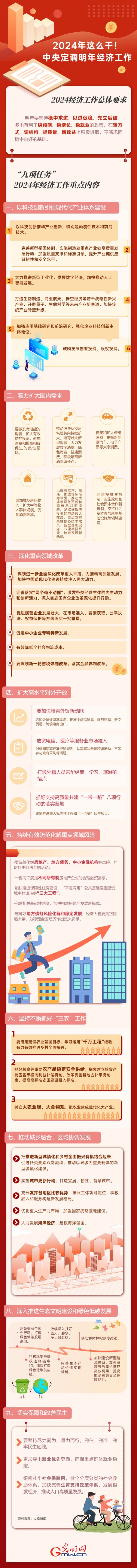 【圖解】強(qiáng)信心 促發(fā)展丨2024年這么干！中央定調(diào)明年經(jīng)濟(jì)工作