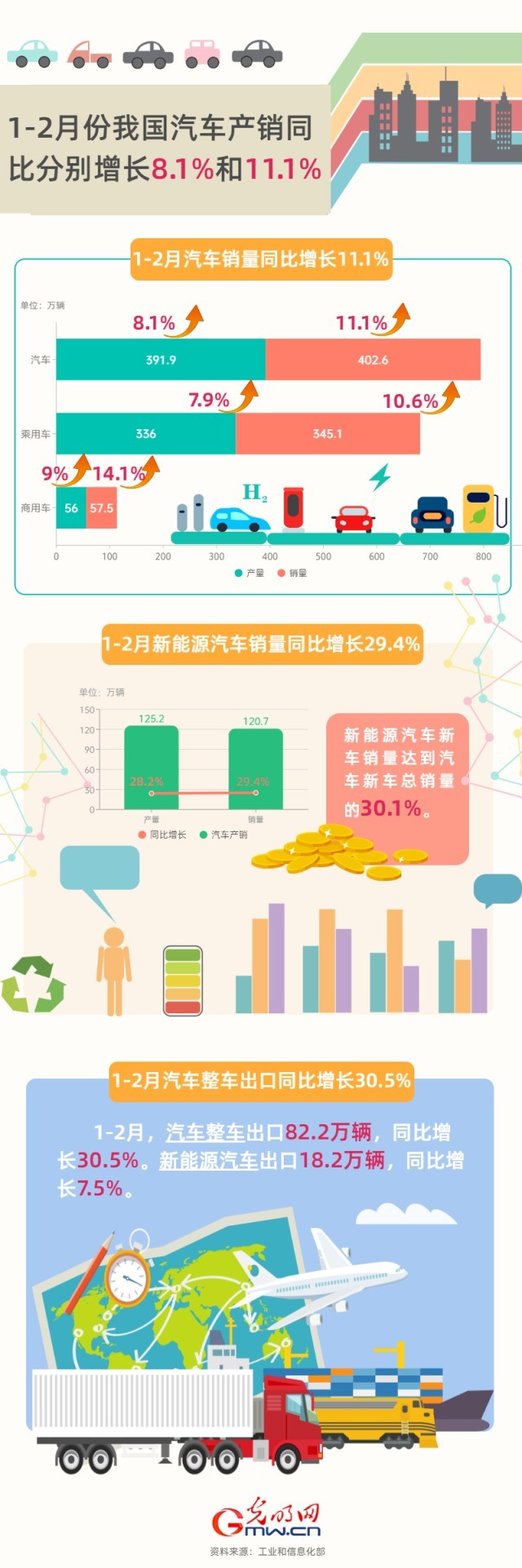 數(shù)據(jù)圖解丨工信部：1—2月我國汽車產(chǎn)銷量同比增8.1%和11.1%