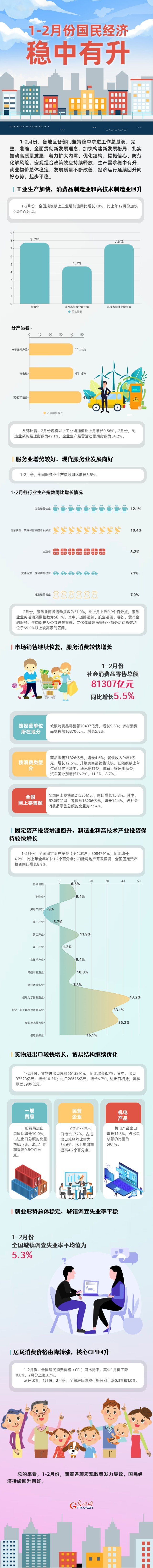 數(shù)據(jù)圖解丨延續(xù)回升向好態(tài)勢(shì) 1-2月份國民經(jīng)濟(jì)穩(wěn)中有升