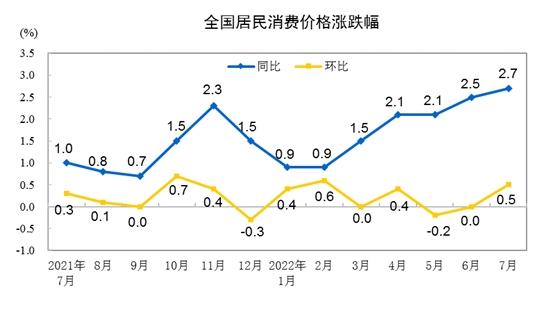 CPI漲跌幅走勢圖。來自國家統(tǒng)計(jì)局。