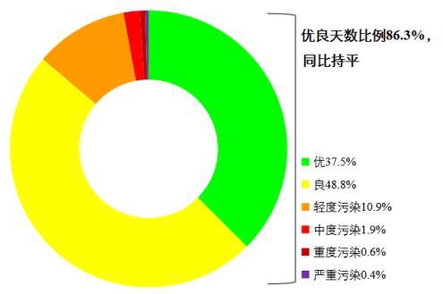 圖1 2022年1—8月全國339個(gè)地級(jí)及以上城市各級(jí)別天數(shù)比例。圖片來源：生態(tài)環(huán)境部網(wǎng)站