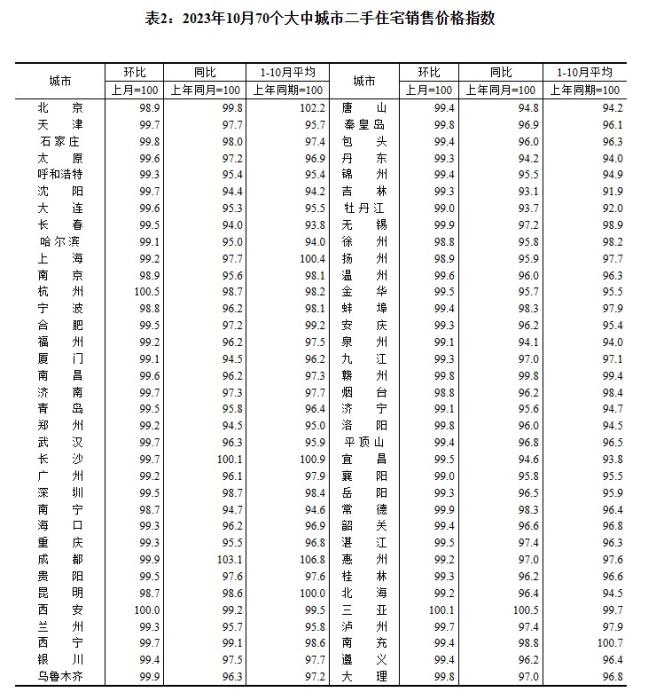 2023年10月70個(gè)大中城市二手住宅銷售價(jià)格指數(shù)。 截圖自國(guó)家統(tǒng)計(jì)局官網(wǎng)