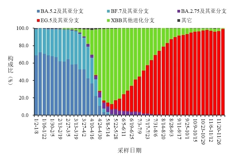 變化趨勢。圖源：中國疾控中心