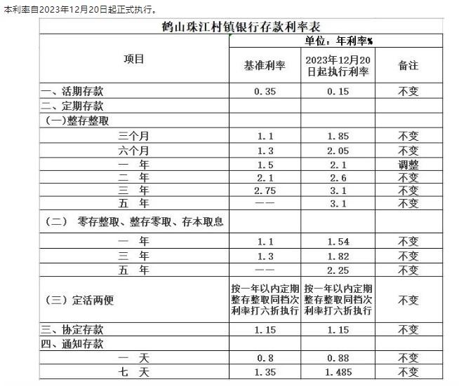 鶴山珠江村鎮(zhèn)銀行調(diào)整定期存款利率通告。 截圖自鶴山珠江村鎮(zhèn)銀行微信公眾號(hào)