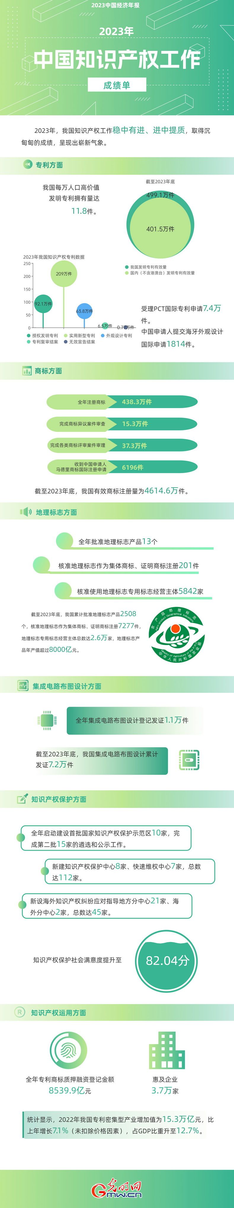 2023中國經(jīng)濟(jì)年報(bào)丨世界首個！我國國內(nèi)有效發(fā)明專利數(shù)量突破400萬件