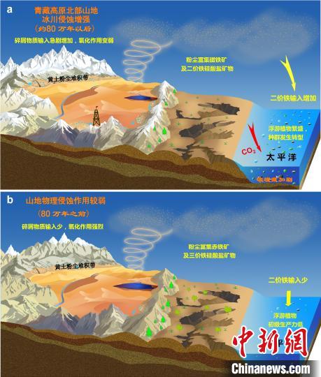 青藏高原北部冰川侵蝕增強(qiáng)驅(qū)動(dòng)亞洲沙塵鐵(Fe)化學(xué)組成和太平洋生態(tài)系統(tǒng)轉(zhuǎn)型?！≈锌圃呵嗖馗咴?供圖