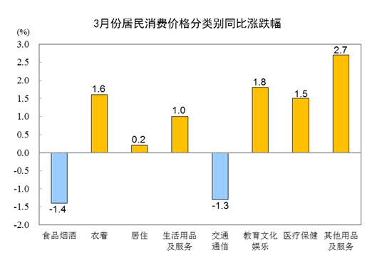 2024年3月份居民消費價格同比上漲0.1%