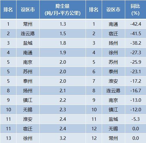 2022年9月全省各設(shè)區(qū)市降塵量排名情況