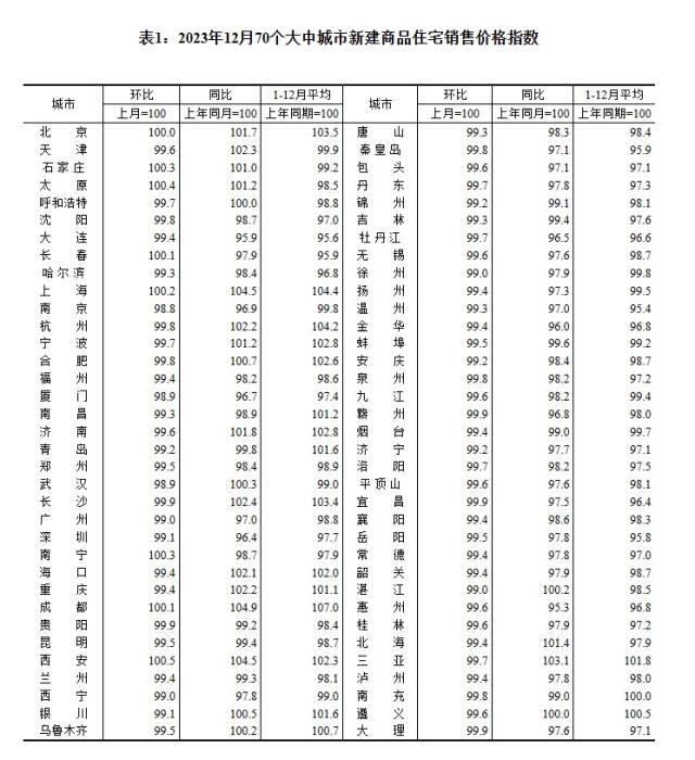 2023年12月70個(gè)大中城市新建商品住宅銷售價(jià)格指數(shù)。 截圖自國(guó)家統(tǒng)計(jì)局官網(wǎng)