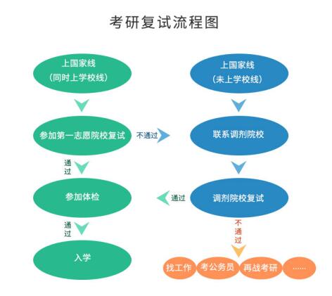 考研初試成績(jī)公布后，你需要做哪些事？