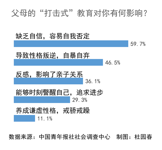 九成受訪青年坦言父母對(duì)自己進(jìn)行過(guò)打擊式教育