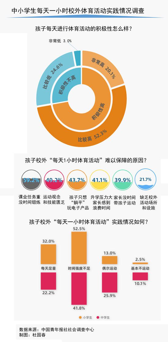 每天一小時校外體育活動僅三成受訪中小學生家長表示能做到