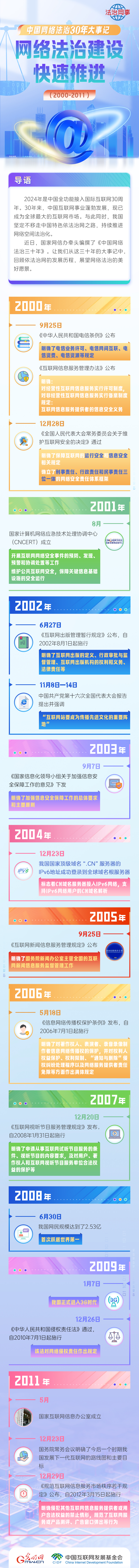 【法治網事】網絡法治建設快速推進 中國網絡法治三十年大事記（2000年—2011年）