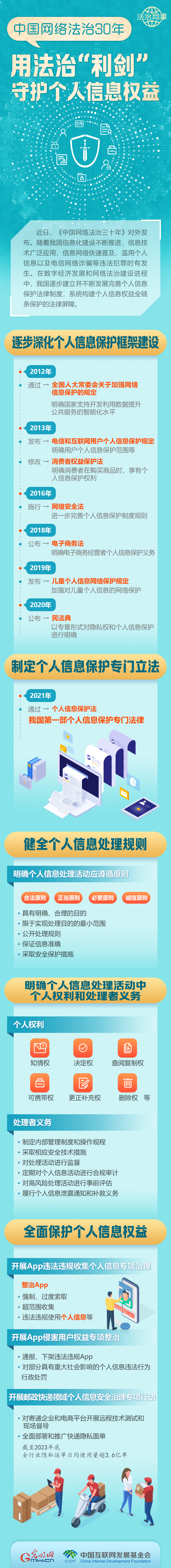 【法治網(wǎng)事】圖解 | 中國網(wǎng)絡(luò)法治30年，用法治“利劍”守護(hù)個(gè)人信息權(quán)益