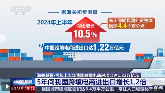 半年“跨”出1.22萬億元！我國跨境電商這樣跑出“加速度”