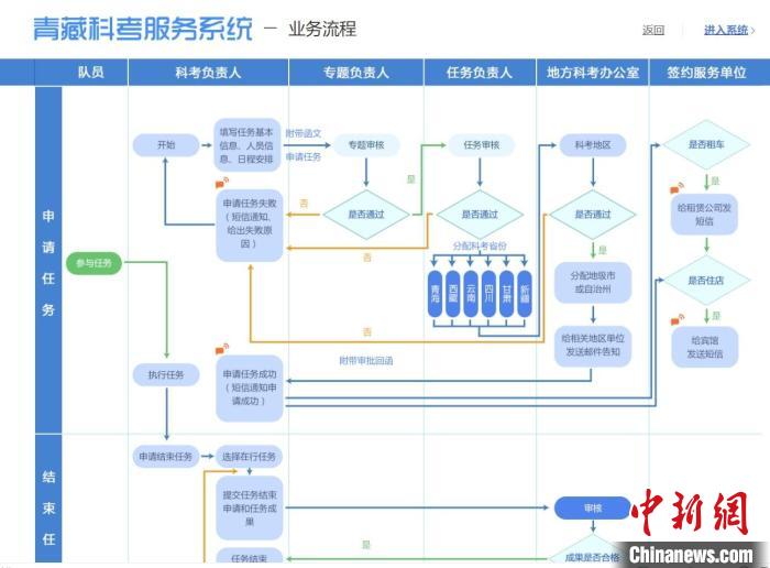 圖為第二次青藏高原綜合科學(xué)考察服務(wù)保障系統(tǒng)。青海省科技廳供圖 青海省科技廳供圖 攝