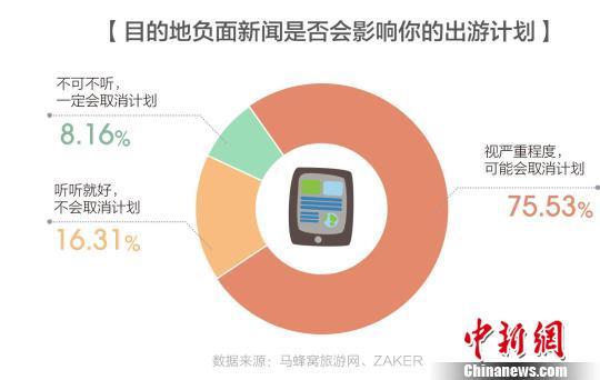 負面新聞往往會對當?shù)氐穆糜涡蜗螽a(chǎn)生重大影響。供圖